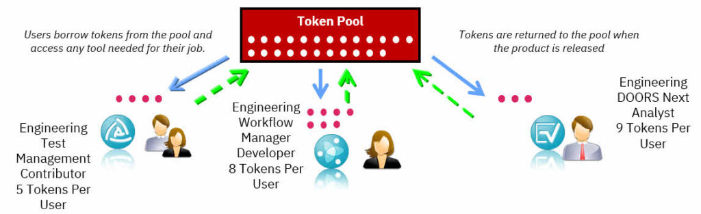 IBM Token Usage Model