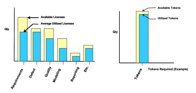 IBM Tokens vs. Permanent Licensing (Floating or Authorized)