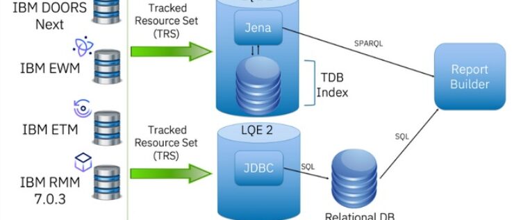 IBM Engineering Lifecycle Management 7.0.3